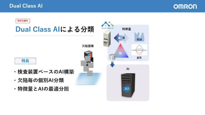 オムロン独自のAI分類技術 Dual Class AIとは