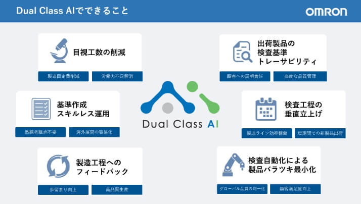 オムロン独自のAI分類技術 Dual Class AIとは